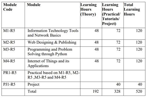 O Level Syllabus Nielit