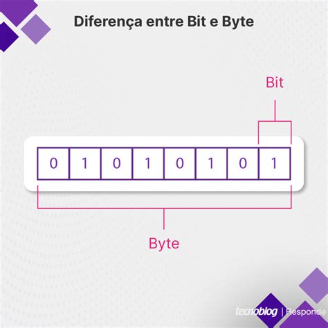 O Q é Um Bit