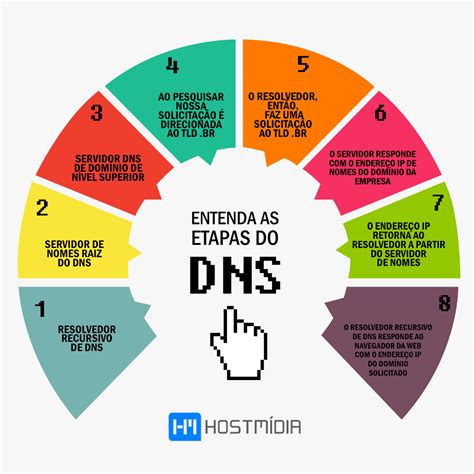 o que é dns