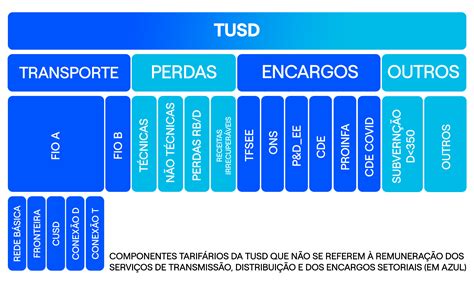 O Que é Consumo Tusd E Te