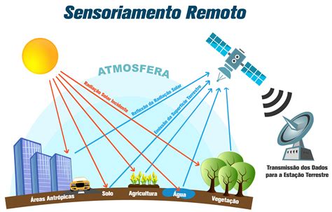 O Que E Sensoriamento Remoto