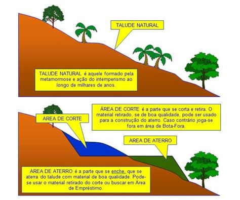 O Que E Talude