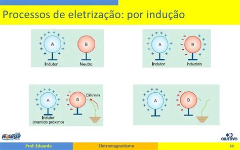 O Que é Eletrização