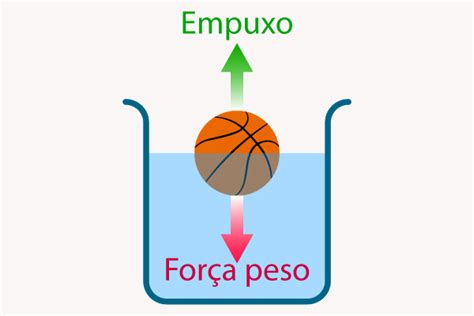 O Que é Empuxo