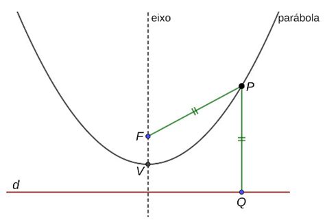 O Que é Parabola