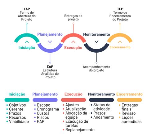 O Que é Projeto