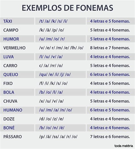O Que São Fonemas