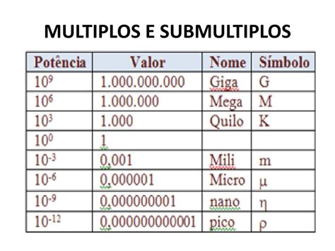 O Que é Submultiplos