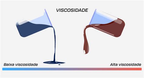 O Que é Viscosidade