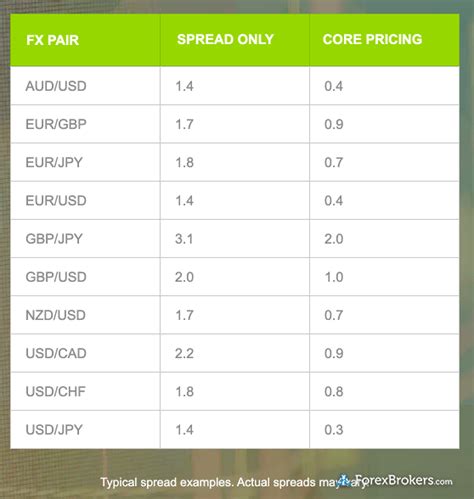 4.1 / 5. Trade CFDs on a wide range of markets on M