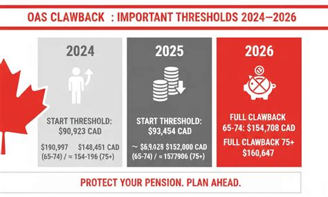 Oas Clawback 2024