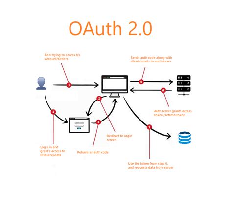 oauth 2 in action
