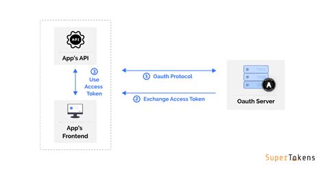 oauth - hotzone