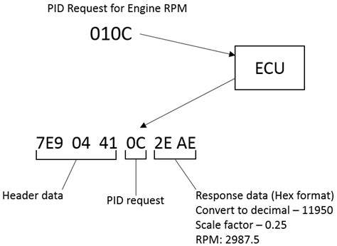 obd ii pids tistory