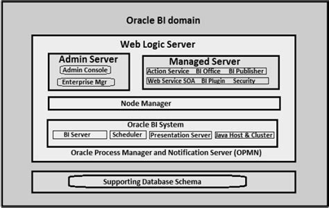 Obiee Documentation