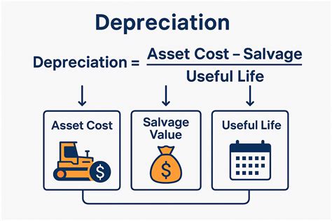 object of depreciation