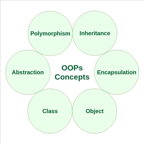 object oriented - When to not use dynamic in C