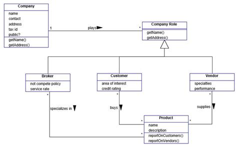 Object Oriented Design With Uml And Java