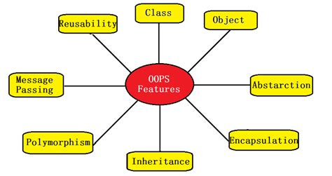 object oriented programming language features of biography