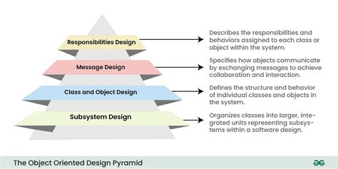 Read Object Oriented Analysis And Design Ooad With Uml 