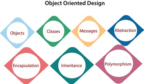 Read Online Object Oriented Analysis And Design Tutorial 