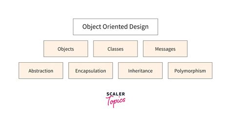 Read Online Object Oriented Design G Node 