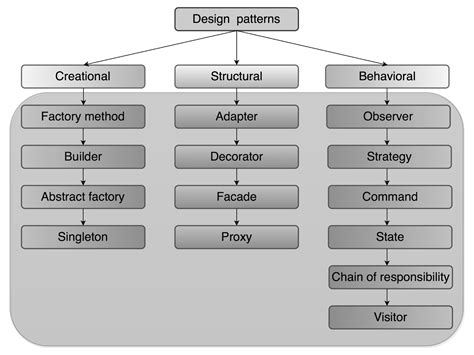 Read Object Oriented Design Patterns 