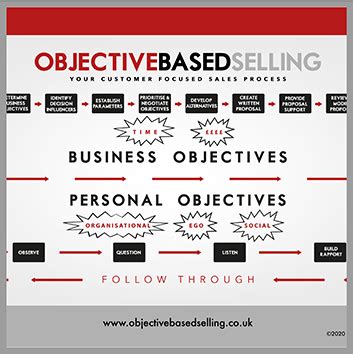 Objective Based Selling: How To Sell More Material Handling Equipment (by Focusing On The Customer Instead Of The Stuff)