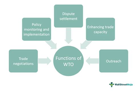 Objectives And Functions Of Wto
