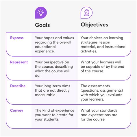 Objectives And Goals Of A Lesson Plan Writing Objectives Lesson Plan - Writing Objectives Lesson Plan
