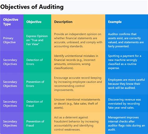 Objectives Of Auditing
