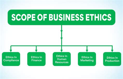 Objectives Of Business Ethics