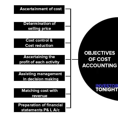 Objectives Of Cost Accounting