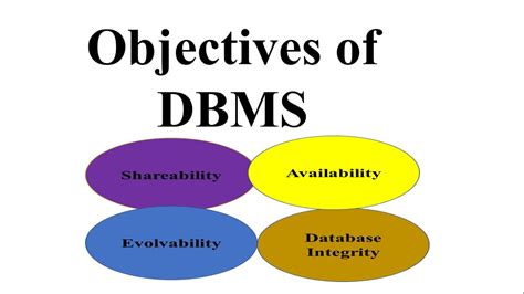 Objectives Of Database
