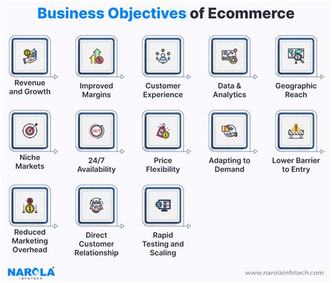 Objectives Of E Commerce