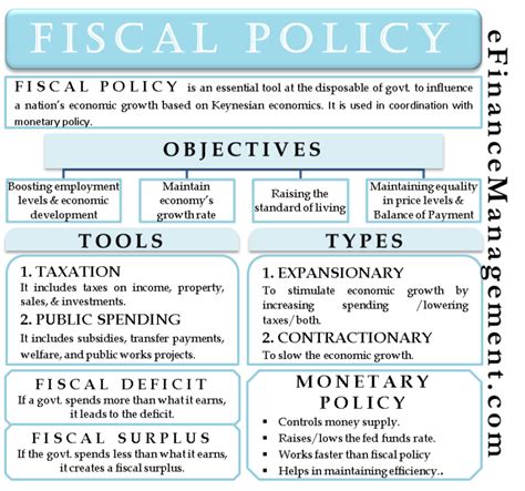 Objectives Of Fiscal Policy
