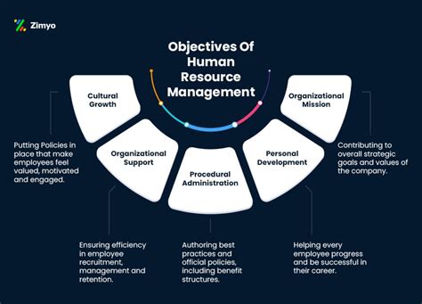 Objectives Of Human Resource Management