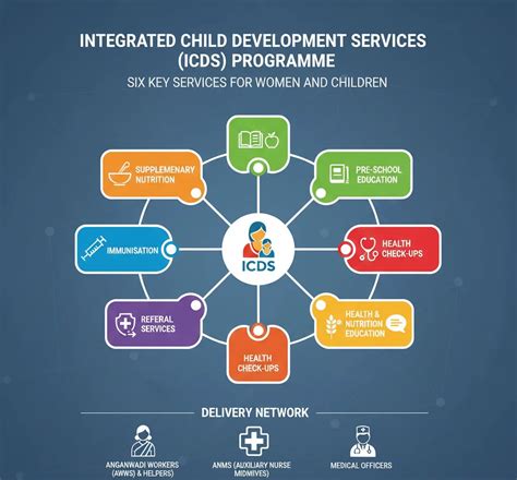 Objectives Of Icds
