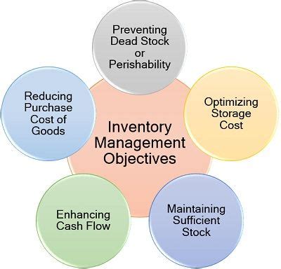Objectives Of Inventory Management