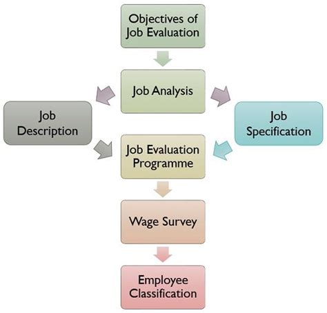 Objectives Of Job Evaluation