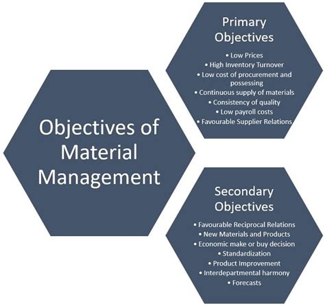 Objectives Of Material Management