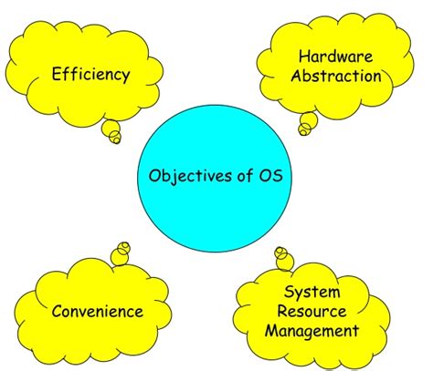 Objectives Of Operating System