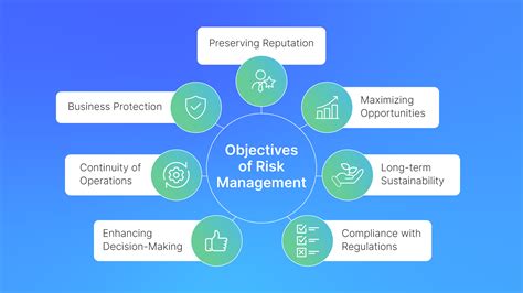 Objectives Of Risk Management