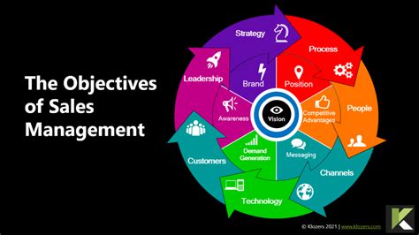 Objectives Of Sales Management