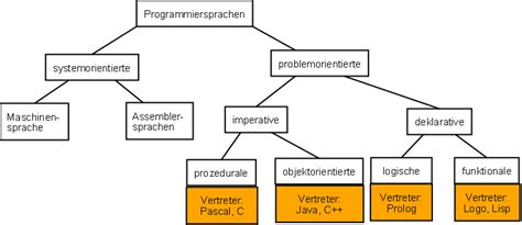 objektorientierte programmierung einfach erklärt