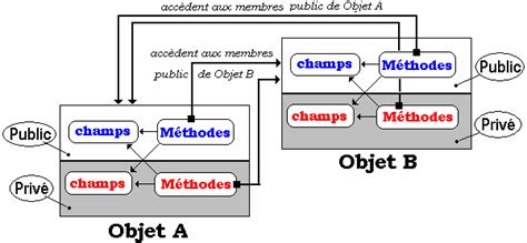 Objet En C