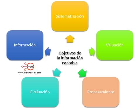 Objetivos De La Contabilidad