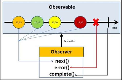 observables angular tutorial