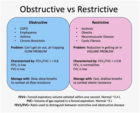Obstructive Lung Disease Vs Restrictive Lung Disease