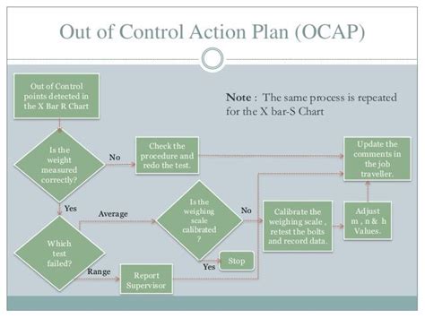 ocap out of control action plan